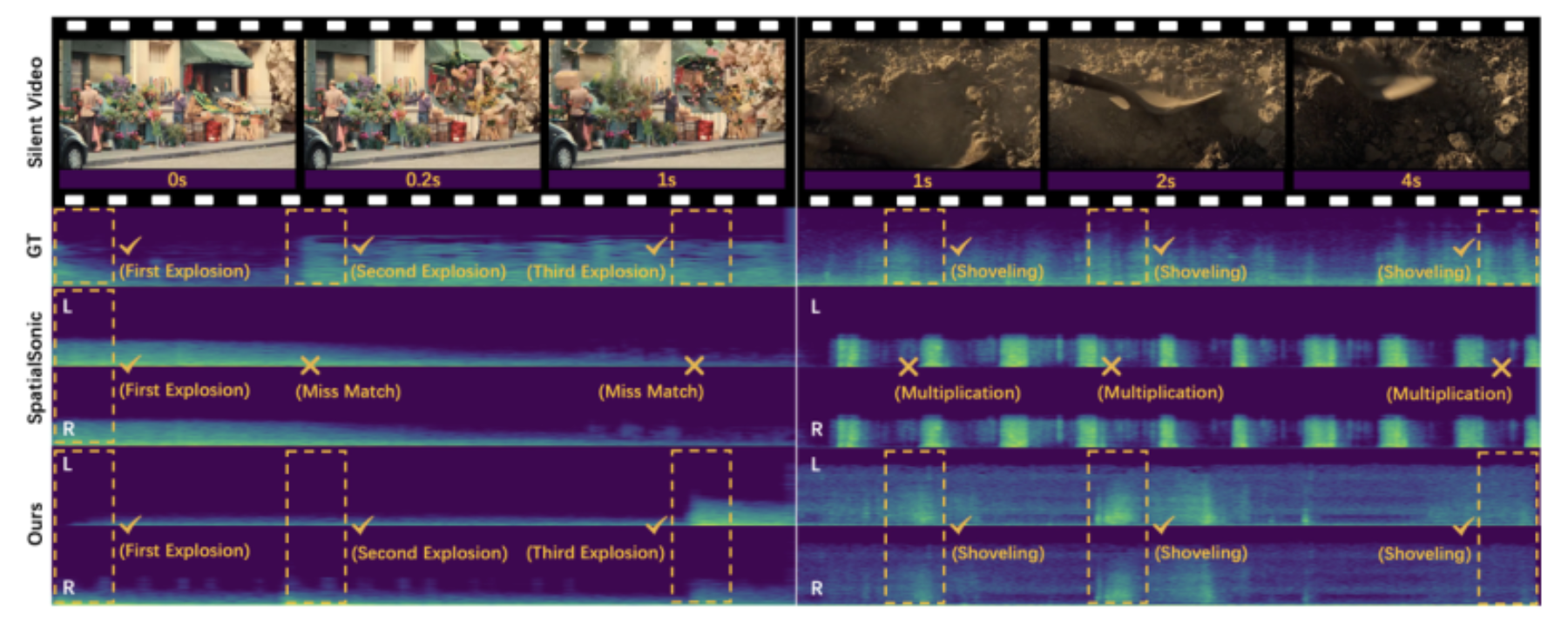 原论文 Figure 4:Qualitative Results. Qualitative comparison showing temporal alignment between video events and…