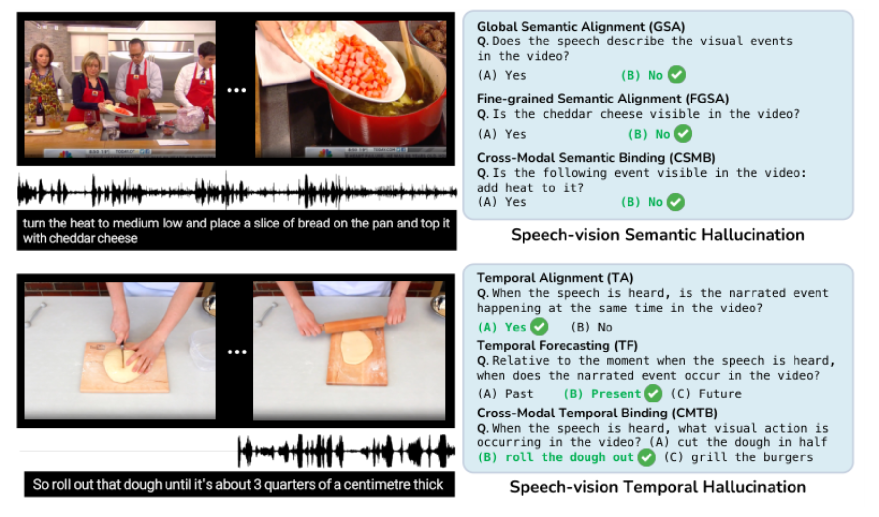 原论文 Figure 1:Cross-modal speech-vision hallucinations in audio-visual LLMs.