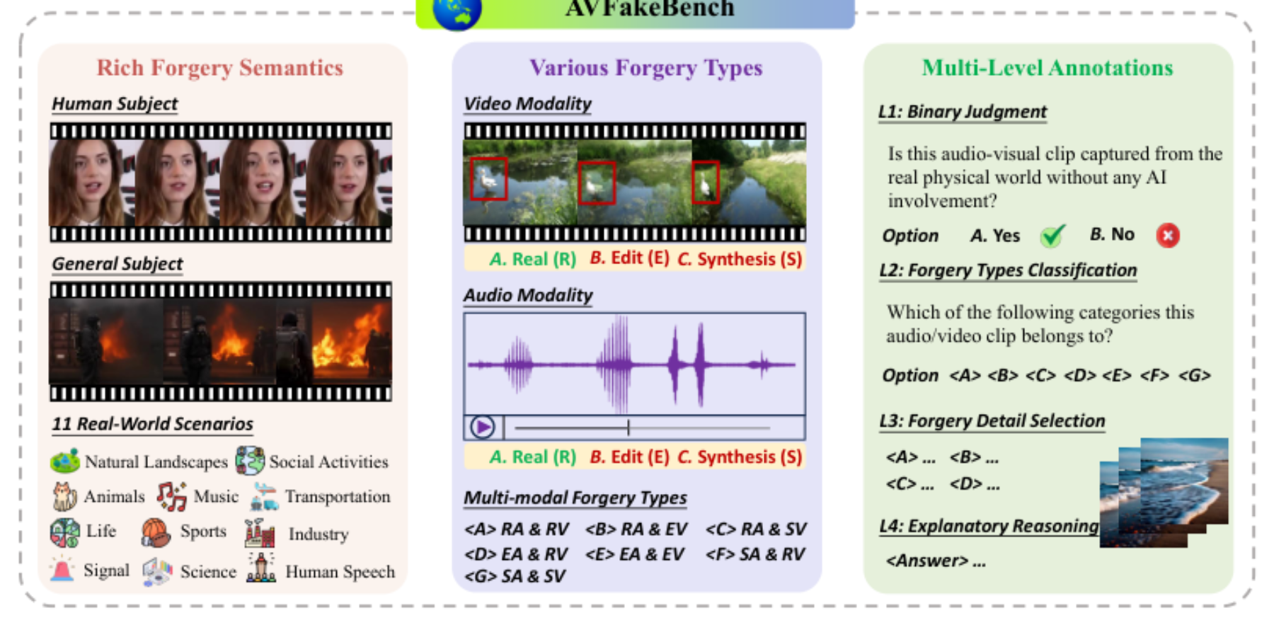 原论文 Figure 1:Comparison between traditional AV Deepfake benchmarks and the proposed AVFakeBench.