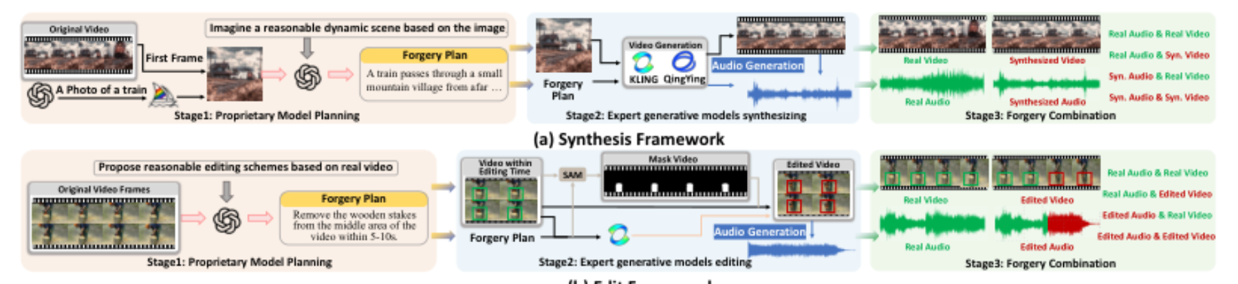 原论文 Figure 2:Overview of the multi-stage hybrid forgery framework.