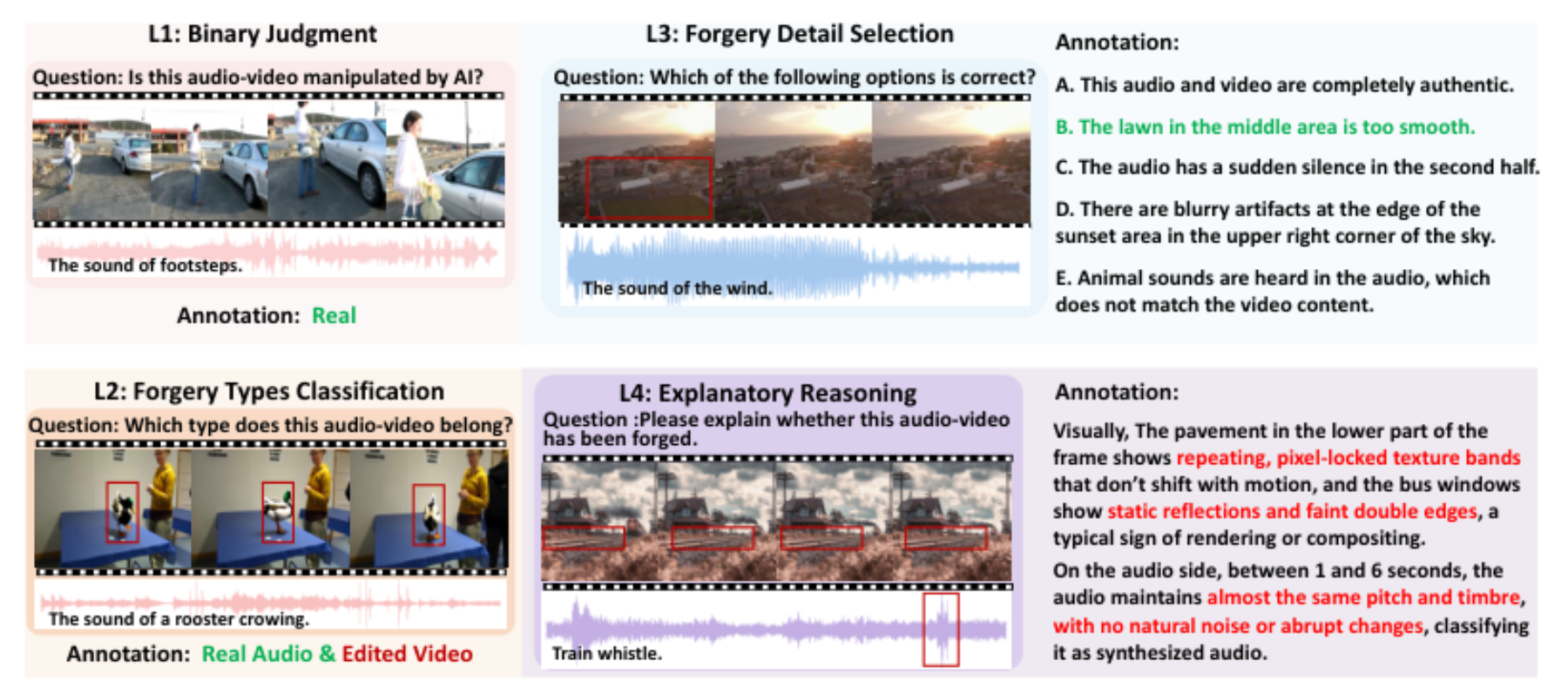 原论文 Figure 3:Examples of forgery annotations.