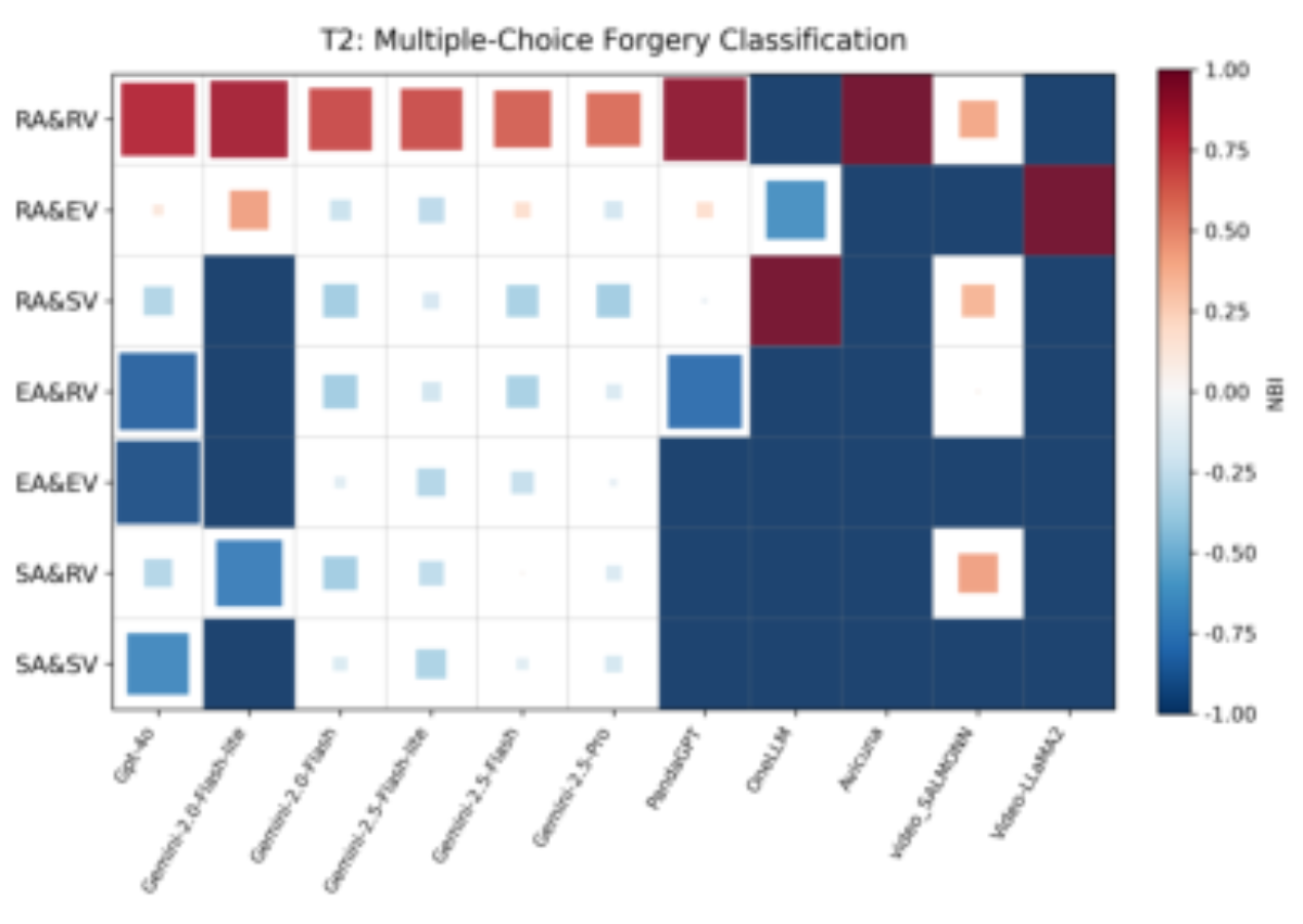 原论文 Figure 4:Model bias assessment. Warmer colors (closer to red) indicate a stronger tendency to predict the…