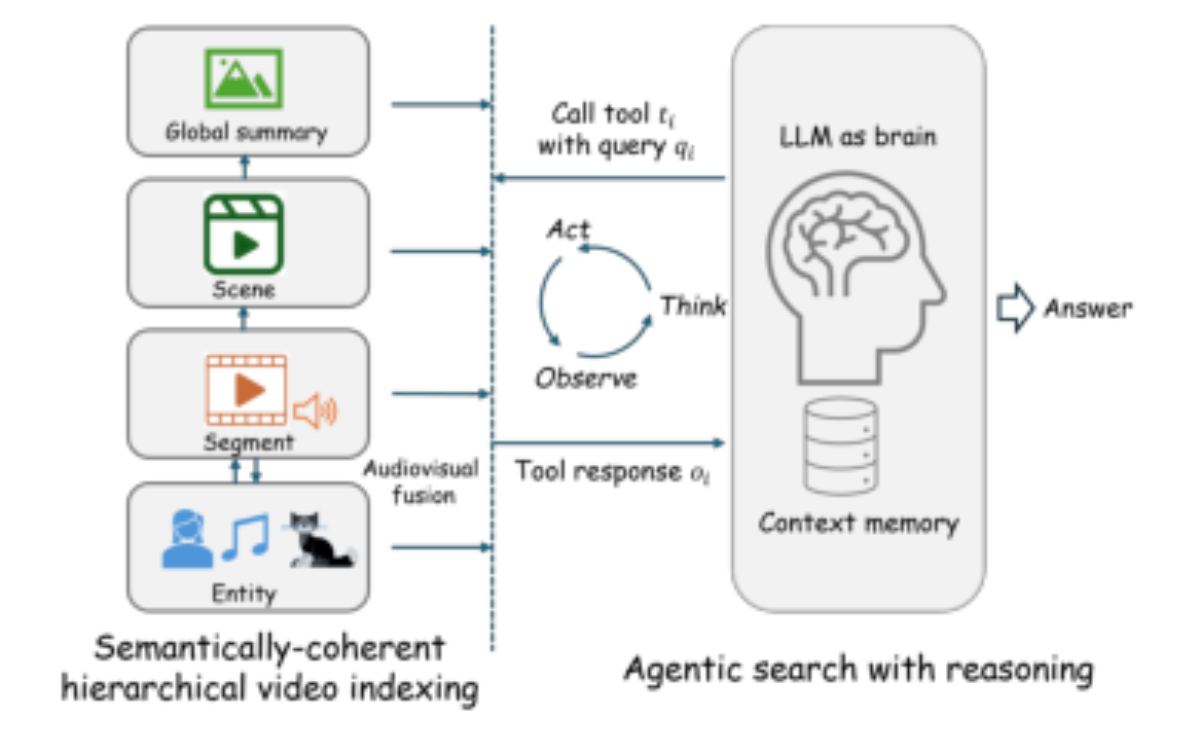 原论文 Figure 1:The proposed hierarchical video indexing with audiovi- sual entity cohesion and agentic search.