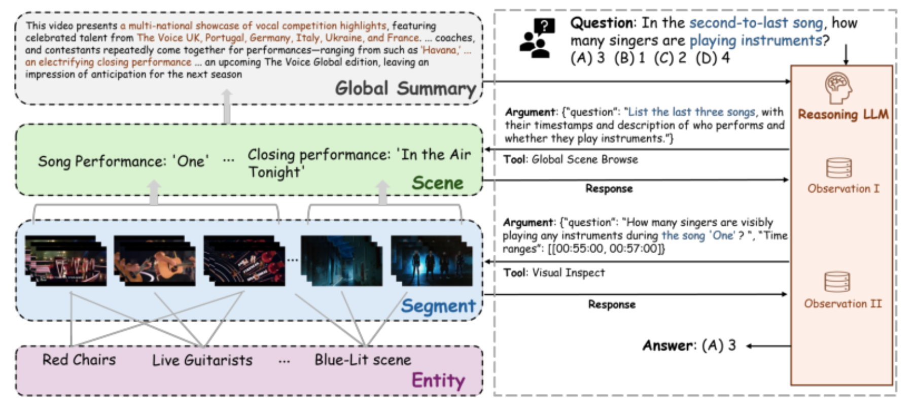 原论文 Figure 2:Overview of our framework. Left: hierarchical database.