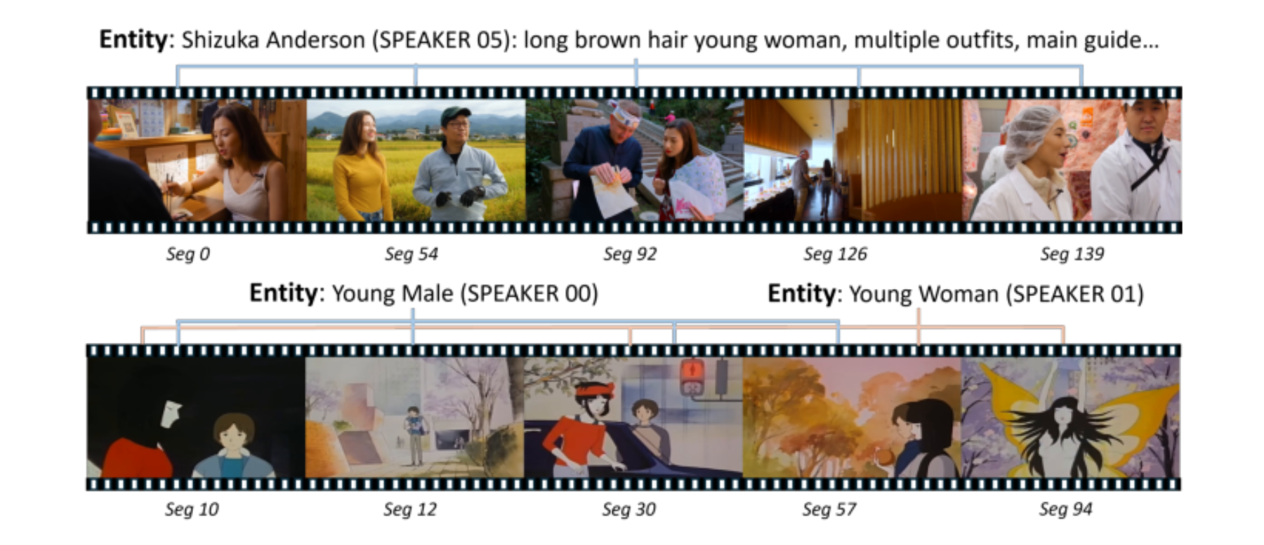 原论文 Figure 3:Speaker identity for entity consolidation.