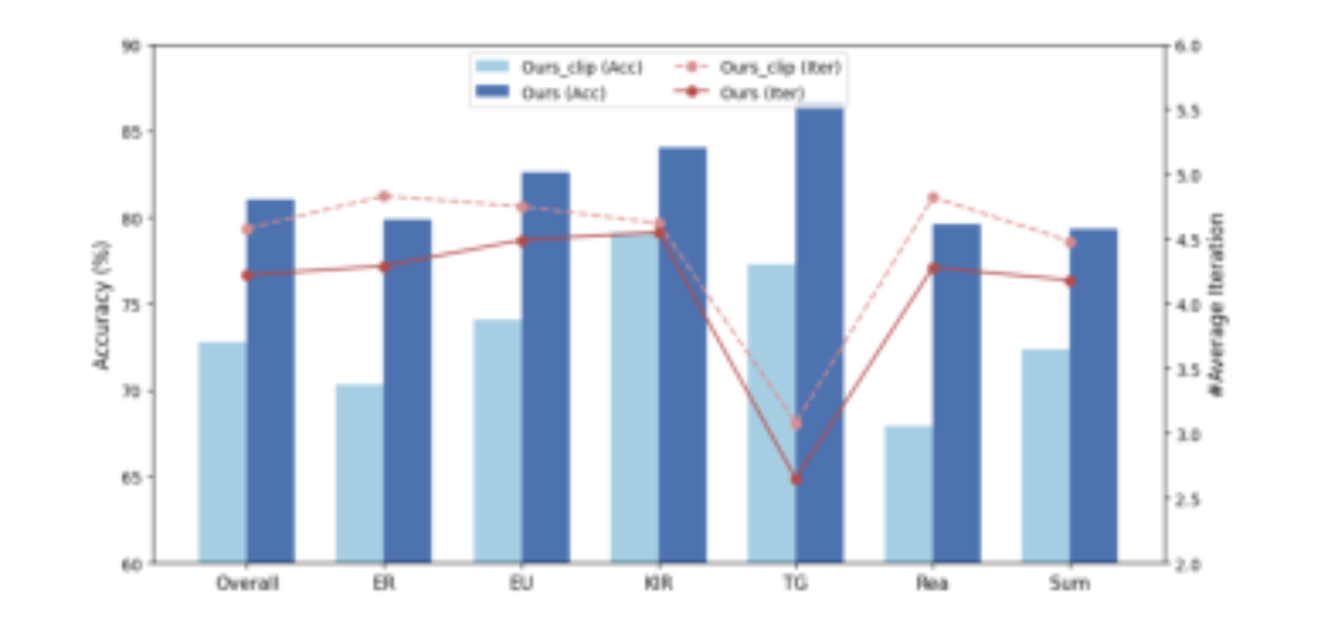 原论文 Figure 5:Comparison of accuracy and efficiency on six categories.