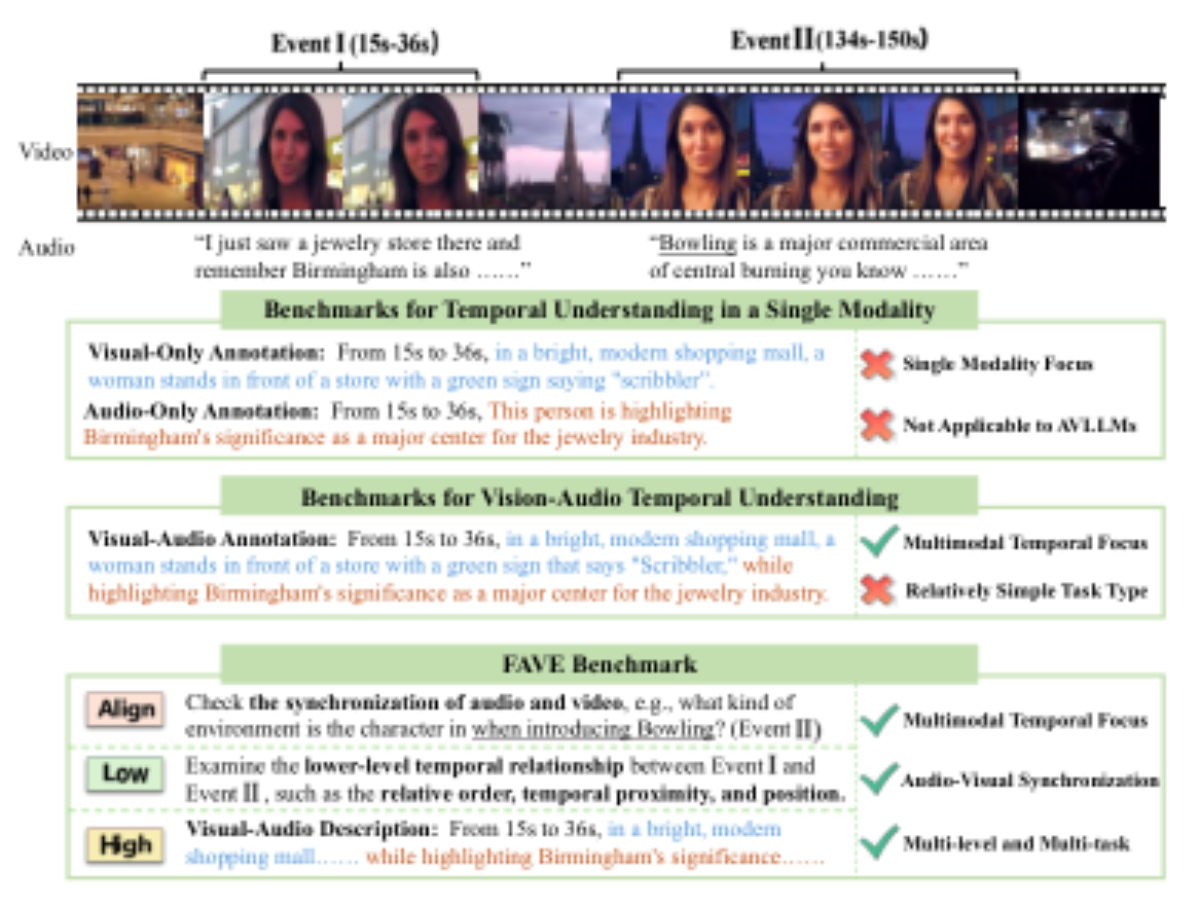 原论文 Figure 1:Comparison of FAVE with existing benchmarks, we il- lustrate representative task examples from…