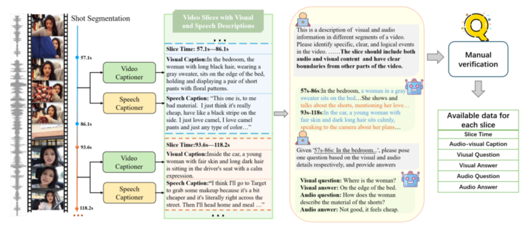 原论文 Figure 3:The FAVE pipeline for fine-grained audio-visual data generation begins with shot segmentation to…