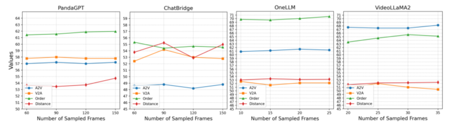 原论文 Figure 5:Performance of different models on FAVE-align and FAVE-low tasks as a function of the number of…