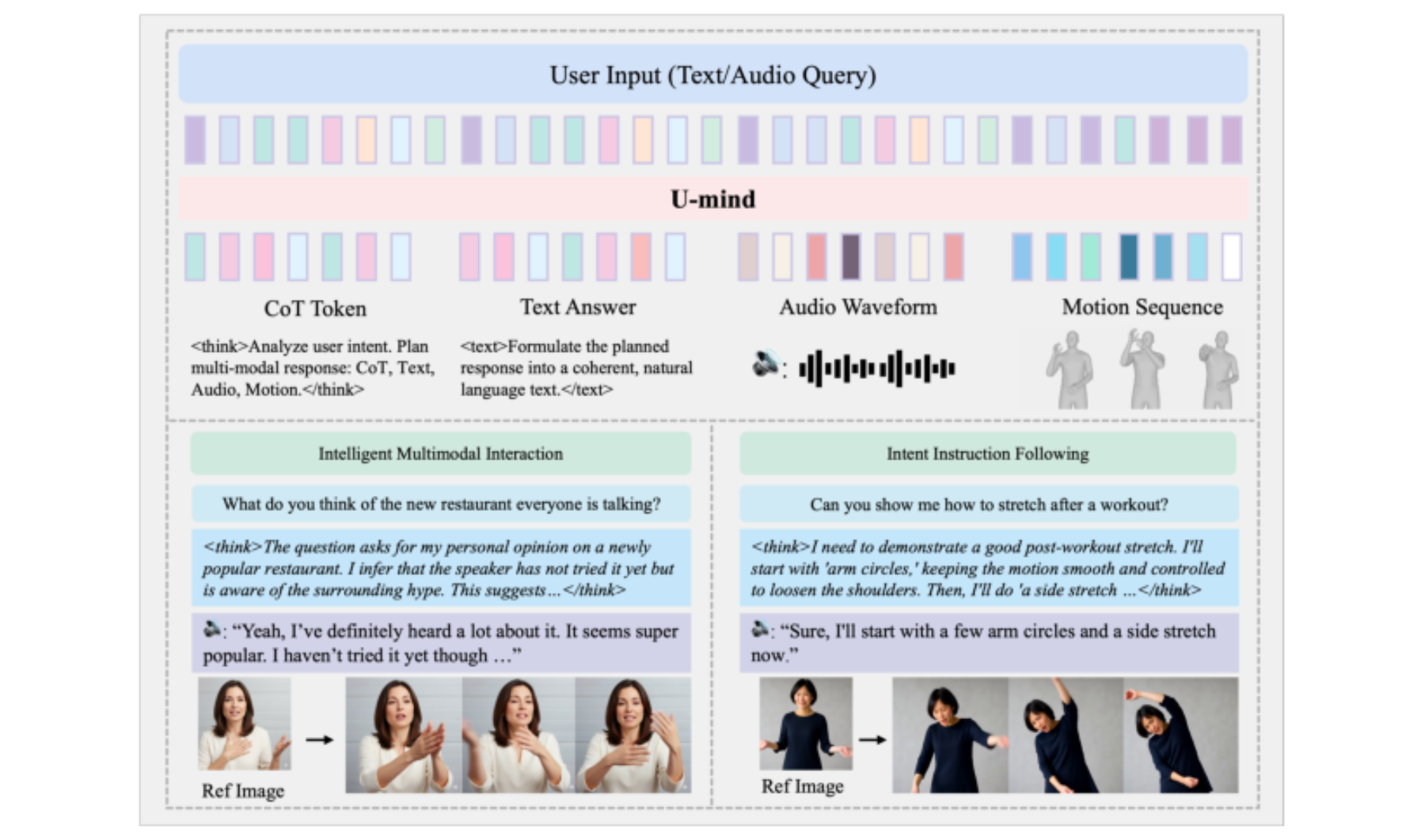 原论文 Figure 1:Given a user query in text or speech, our system performs internal Chain-of-Thought (CoT)…
