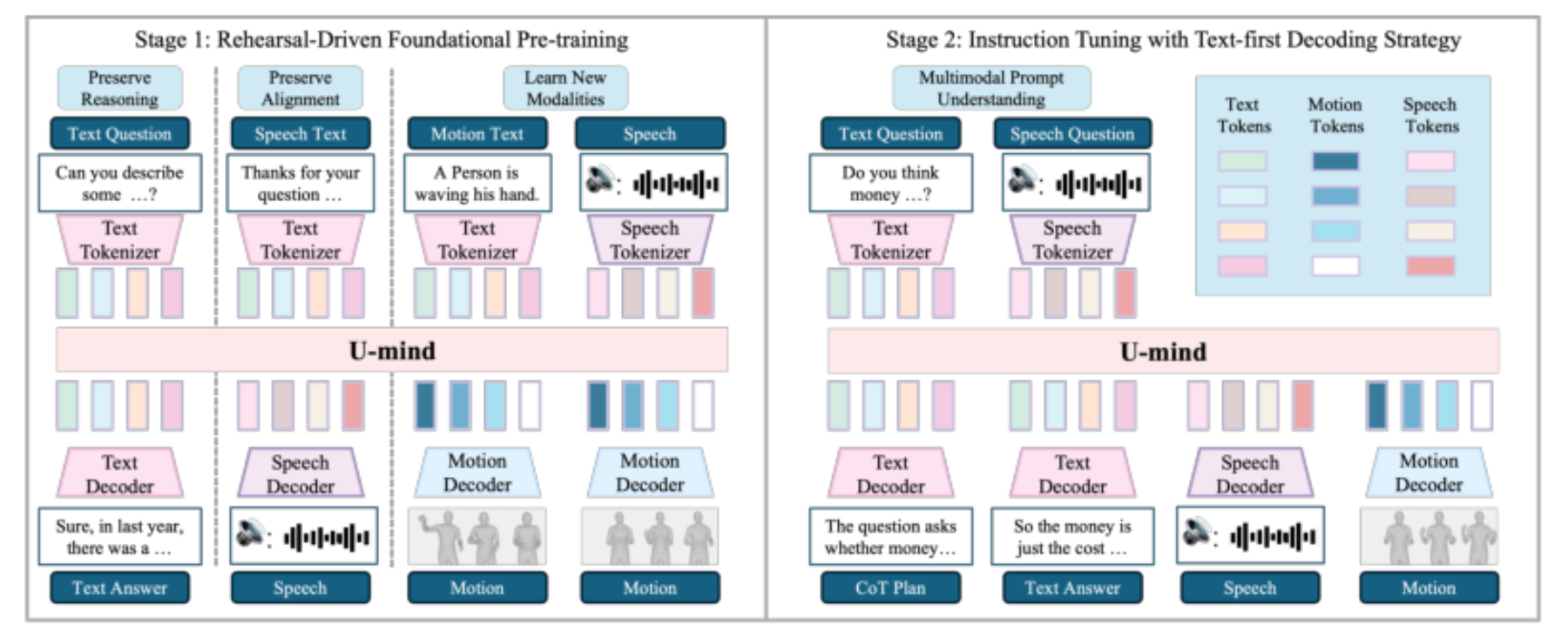 原论文 Figure 2:Method Overview. Our framework adopts a two-stage training paradigm.
