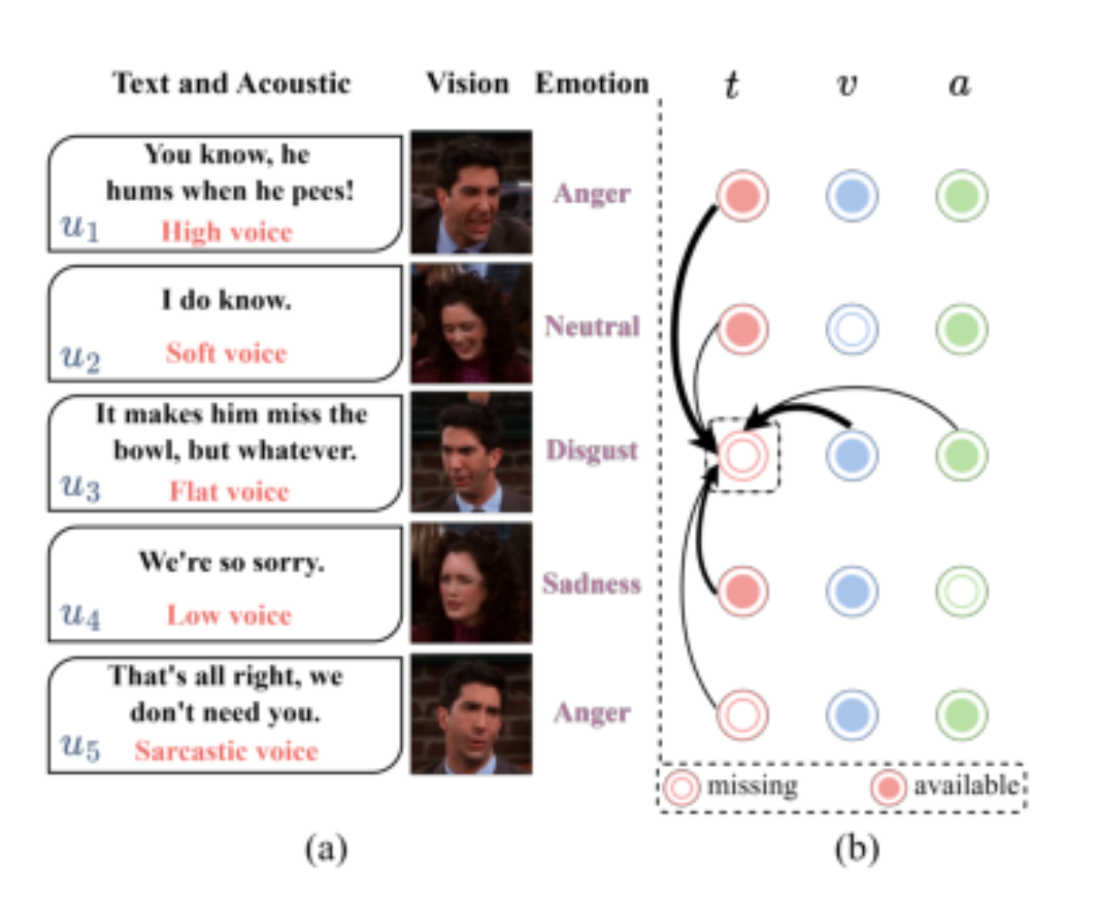 原论文 Figure 1:An example of multimodal dialogue (a) and the semantic inference process of text utterance u3 (b).