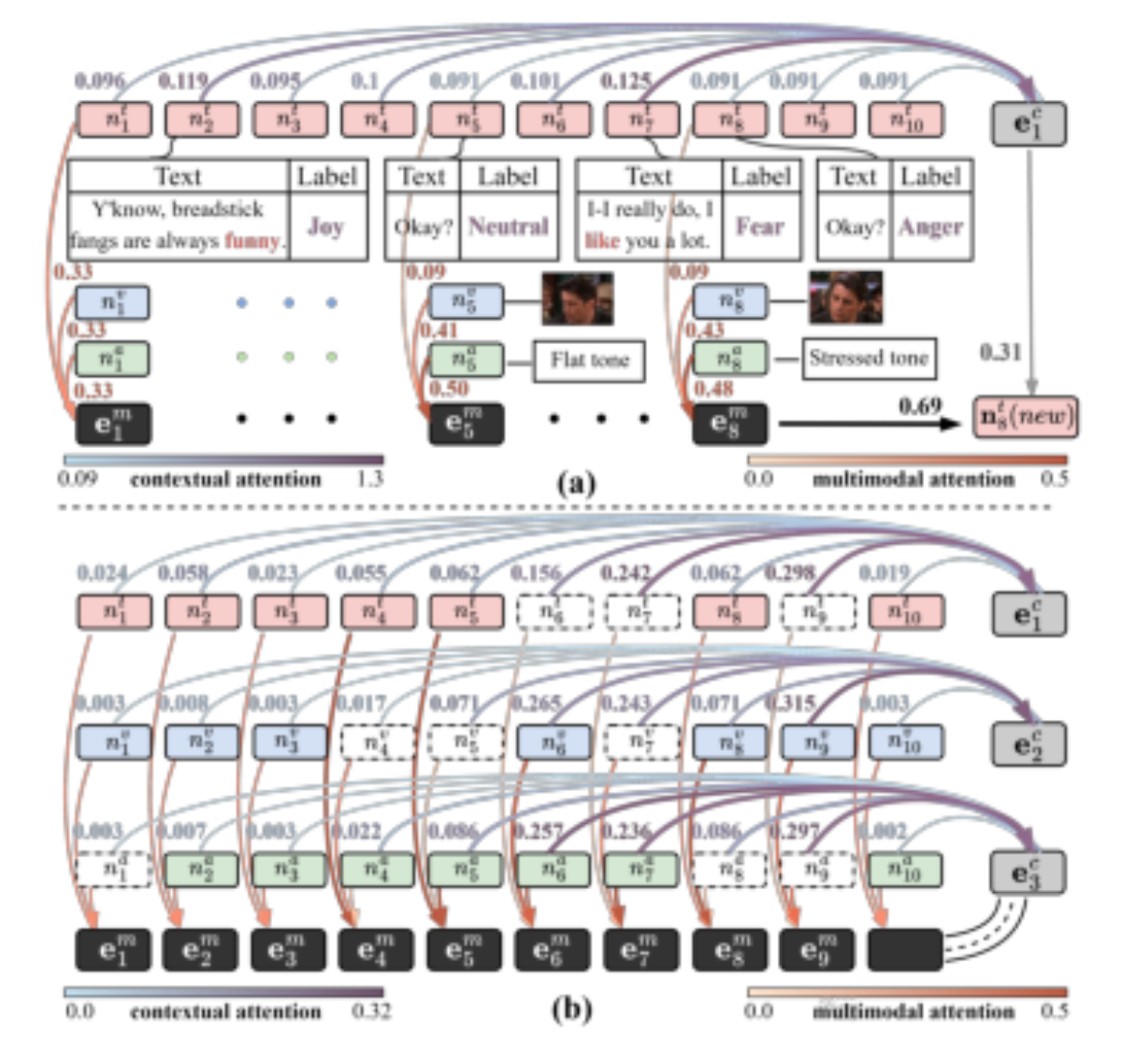 原论文 Figure 3:Aggregation process of MHGAT and visualization of attention assigned to each node and edge.