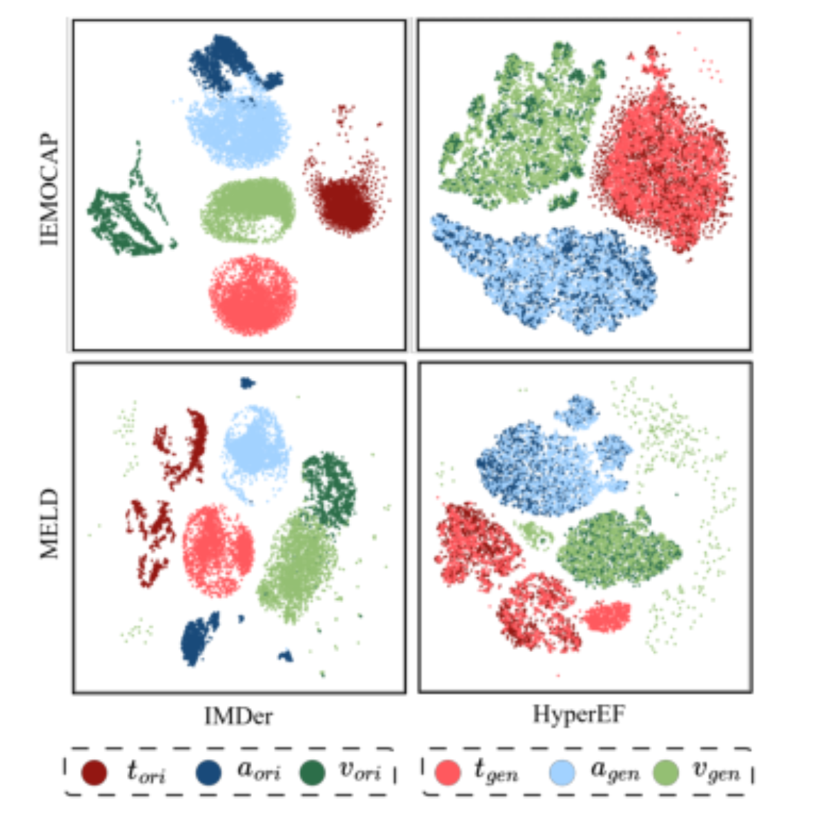 原论文 Figure 4:t-SNE visualization of recovered and original features from HyperEF and IMDer on two datasets.