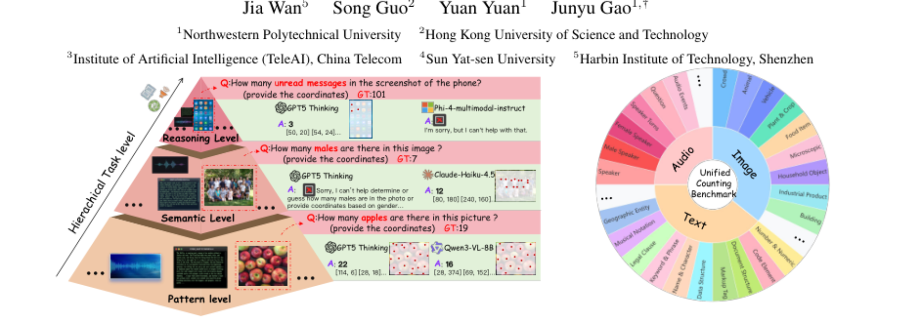 原论文 Figure 1:Illustration of the benchmark’s task taxonomy and dataset coverage.