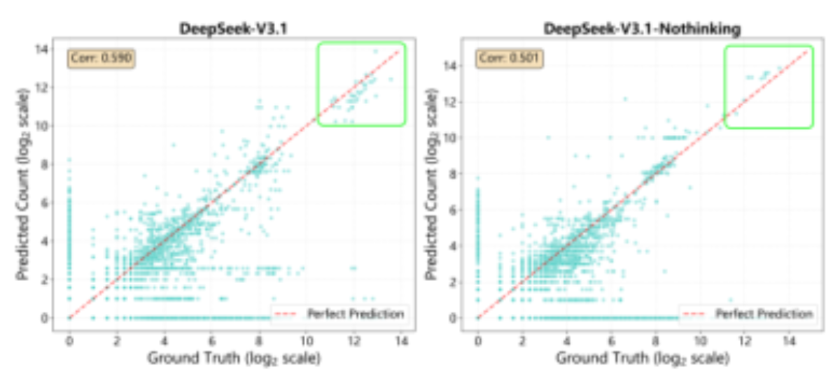 原论文 Figure 7:Prediction vs. ground truth scatter. Each point is one sample.