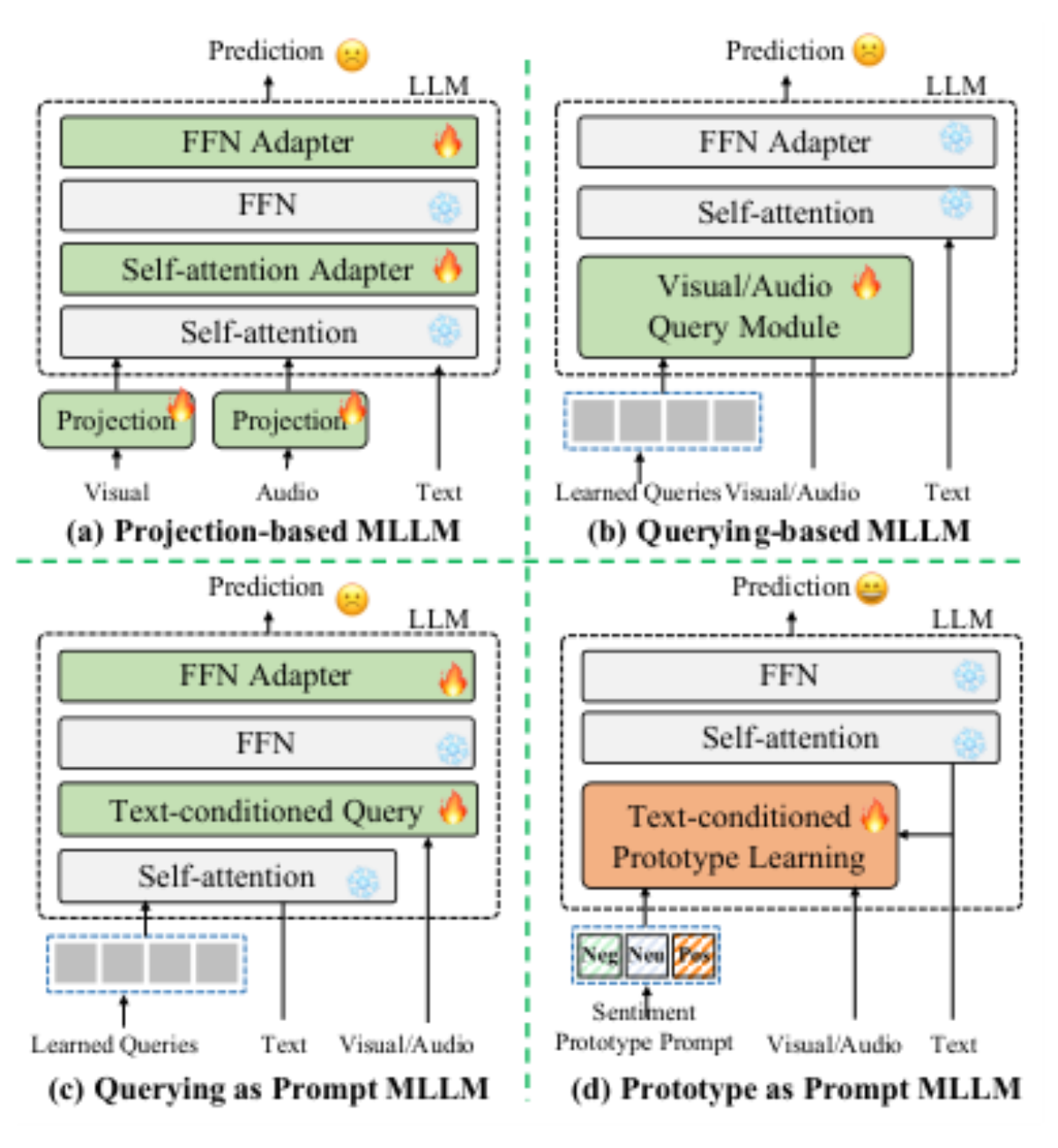 原论文 Figure 1:Four distinct approaches empower LLMs with mul- timodal sentiment analysis capabilities: (a)…