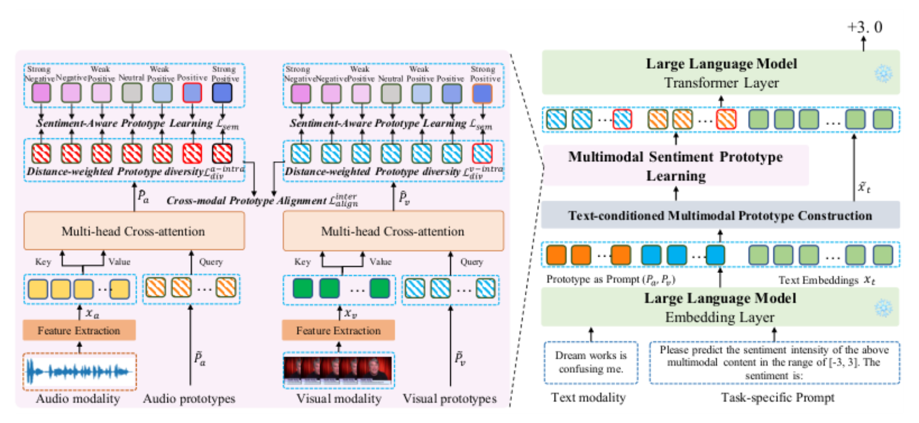 原论文 Figure 2:Schematic illustration of the proposed PaP framework.