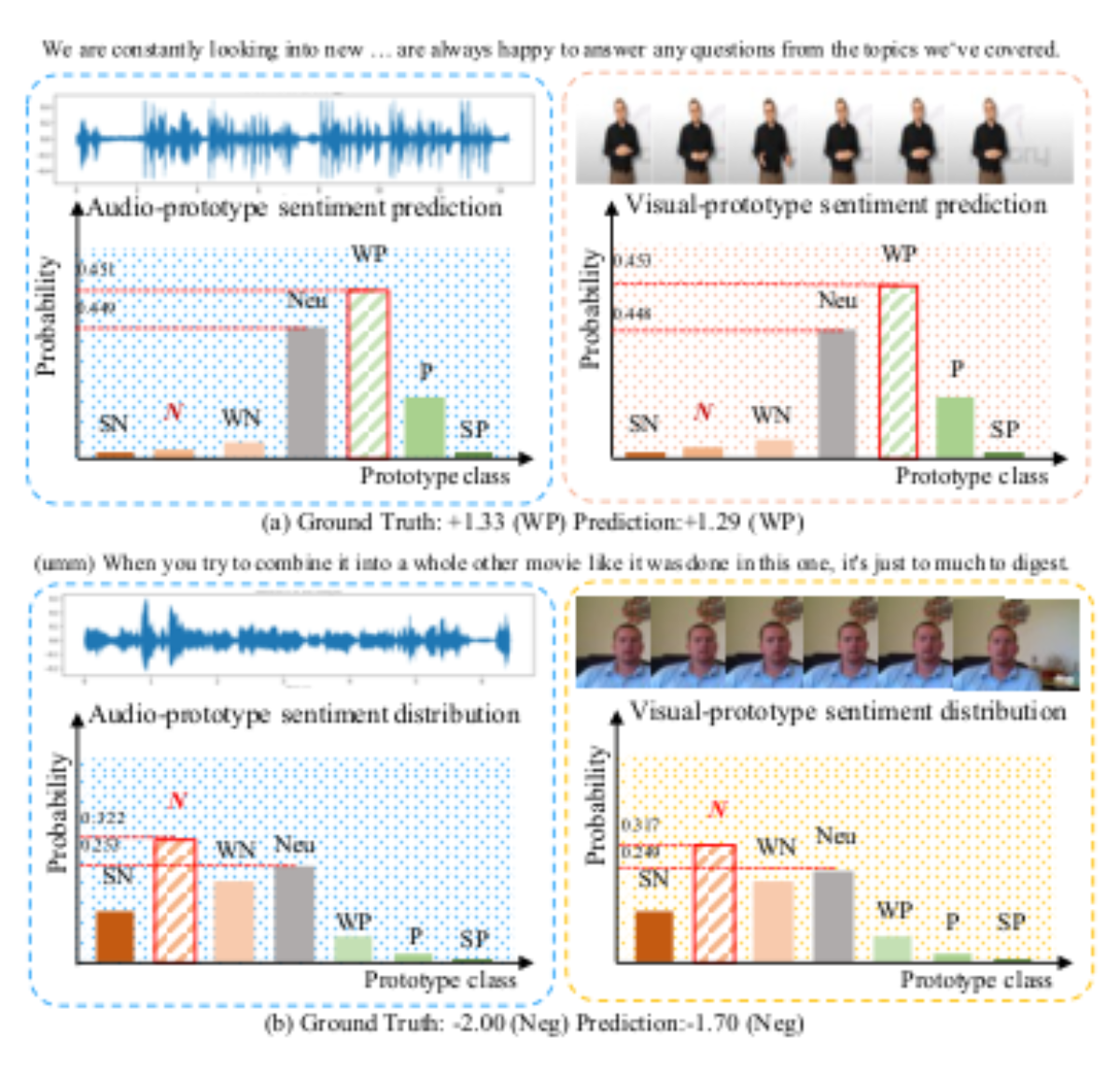 原论文 Figure 3:Visualization of sentiment prototype distributions for audio and visual modalities on CMU-MOSEI…