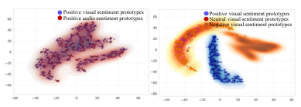 原论文 Figure 4:Visualization of the intra-modal diversity and cross- modal alignment of sentiment prototypes…
