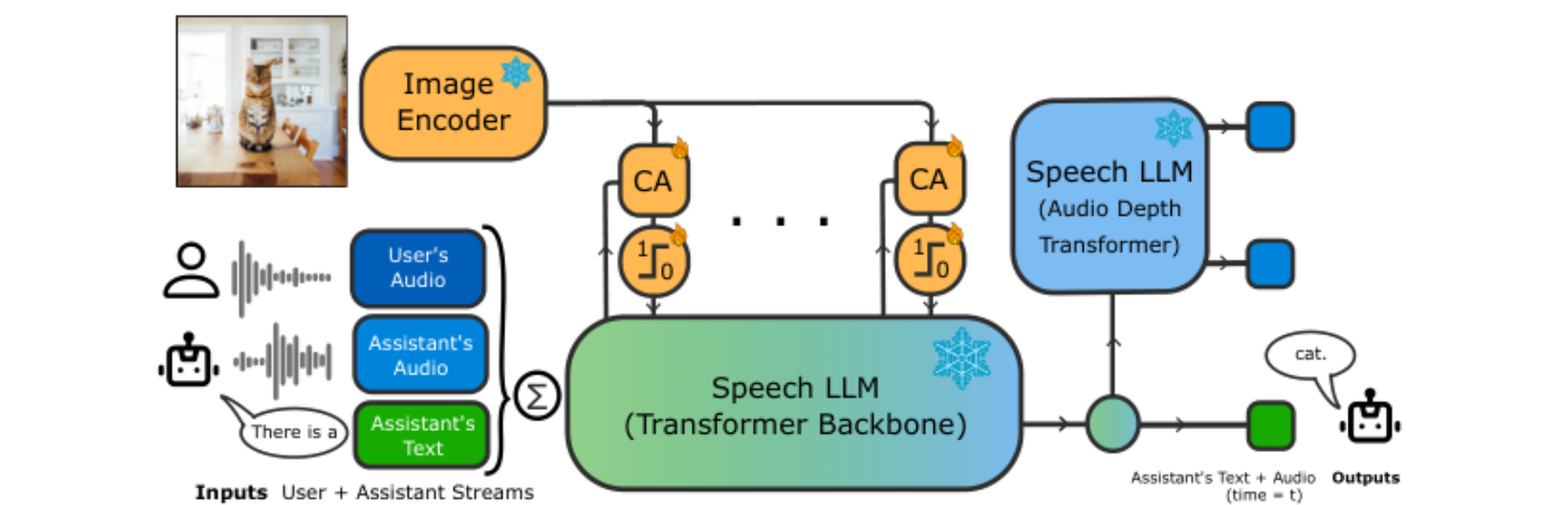 原论文 Figure 1:MoshiVis is a Vision-Speech model (VSM) able to hold full duplex real-time conversations about an…