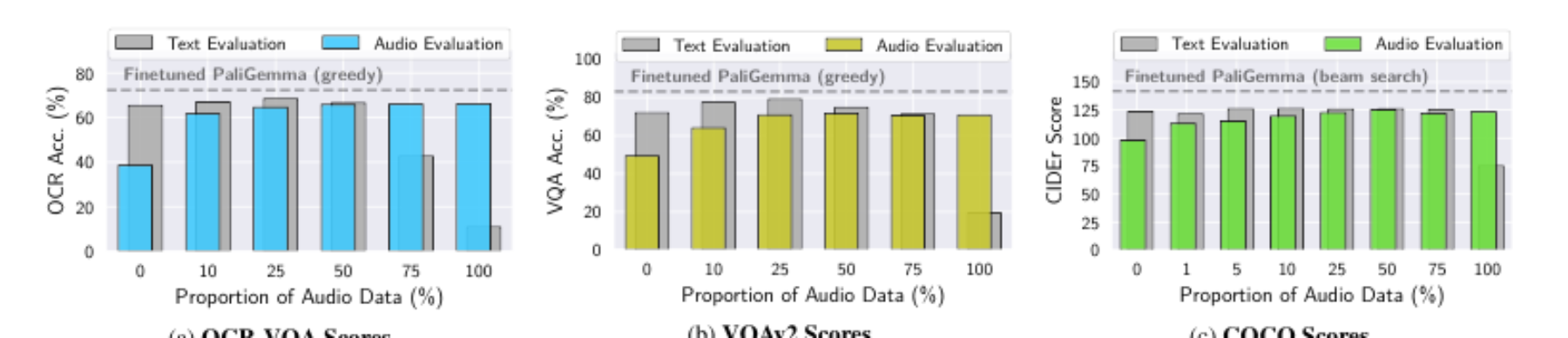 原论文 Figure 4:Training MoshiVis with different amounts of audio data on a) OCR-VQA, b) VQAv2, and c) COCO.