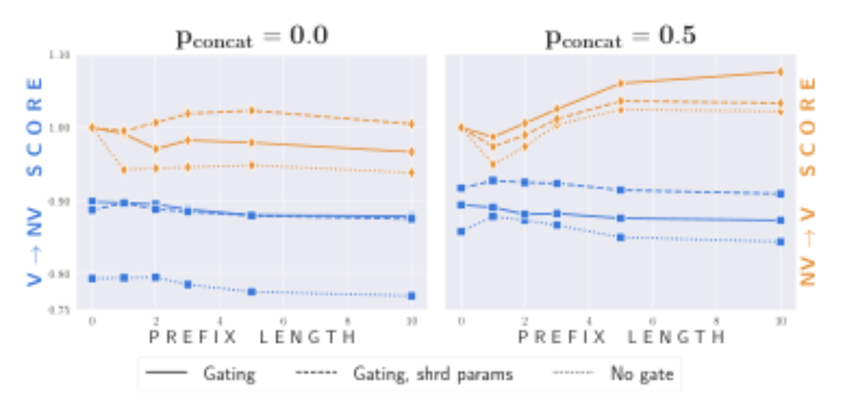 原论文 Figure 5:Context Switch Ablation. To assess the impact of data augmentation (left vs.