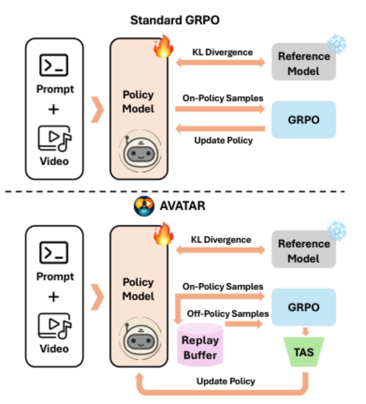 原论文 Figure 1:Standard GRPO (top) vs. AVATAR (bottom).