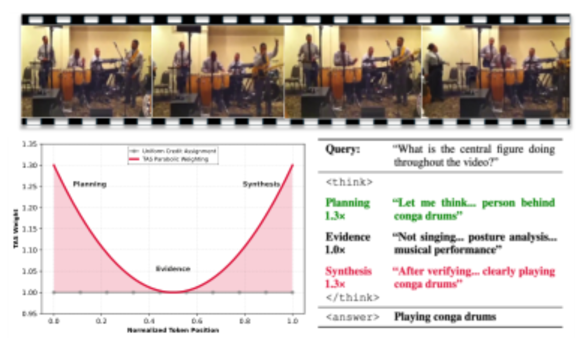 原论文 Figure 2:To address GRPO’s uniform credit assignment (gray line), TAS applies a parabolic weighting…