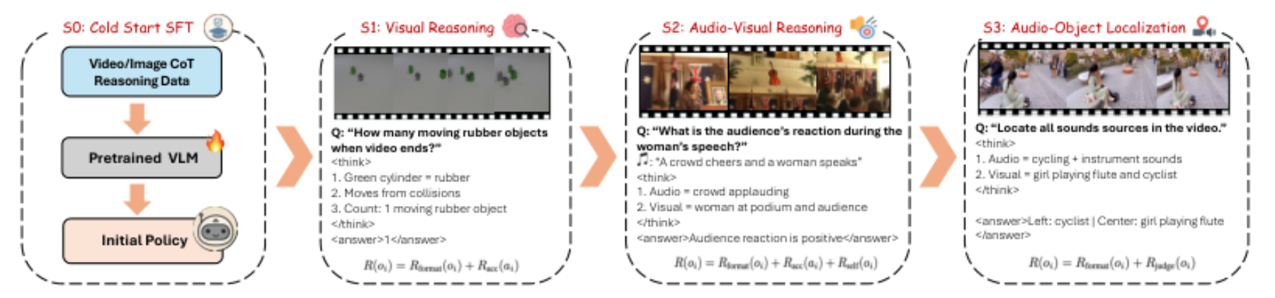 原论文 Figure 3:Three-stage RL training pipeline to evaluate AVATAR.