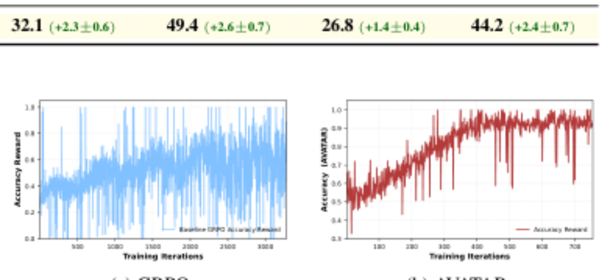 原论文 Figure 4:Comparison of training dynamics between GRPO and AVATAR.