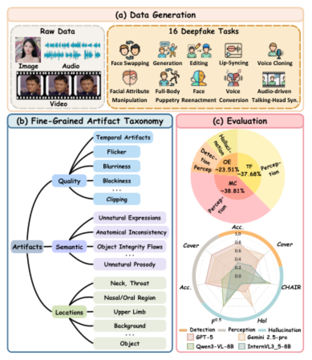 原论文 Figure 1:Overview of TriDF. We propose TriDF, a comprehen- sive benchmark tailored to interpretable…