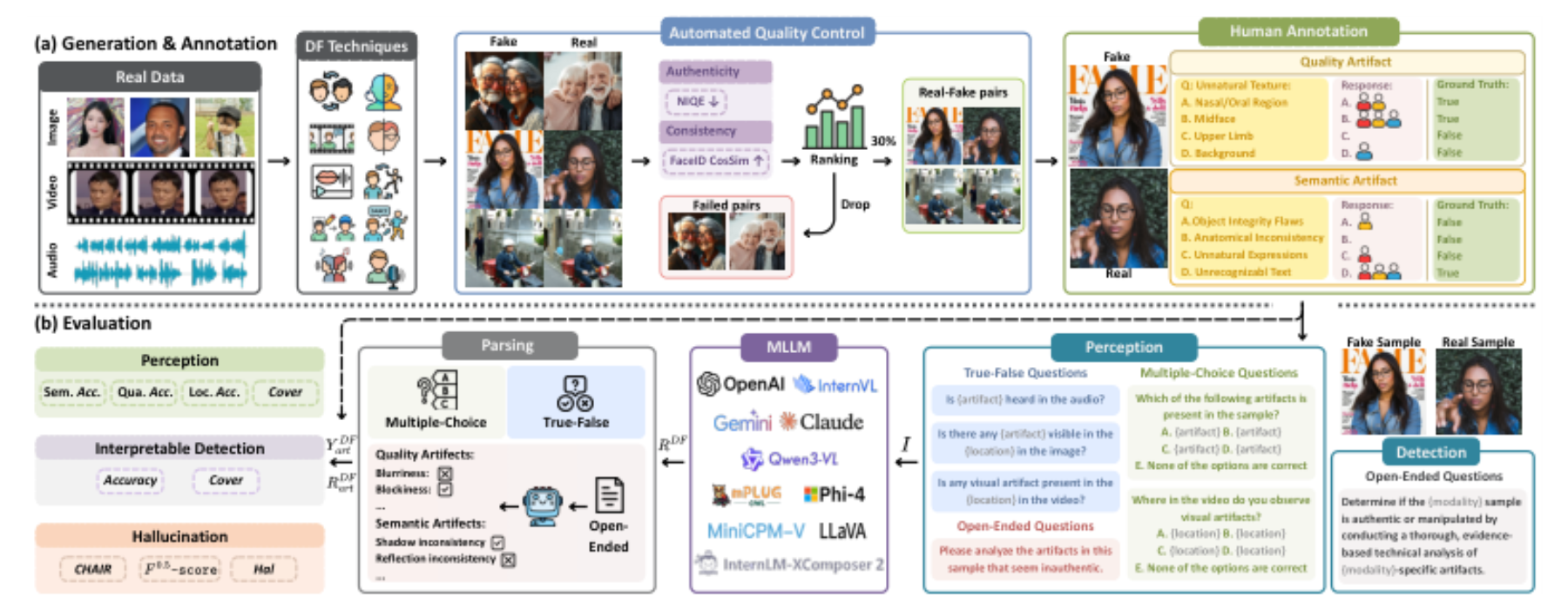 原论文 Figure 2:Pipeline of TriDF. (a) Generation & Annotation: We first collect open-source human-related…