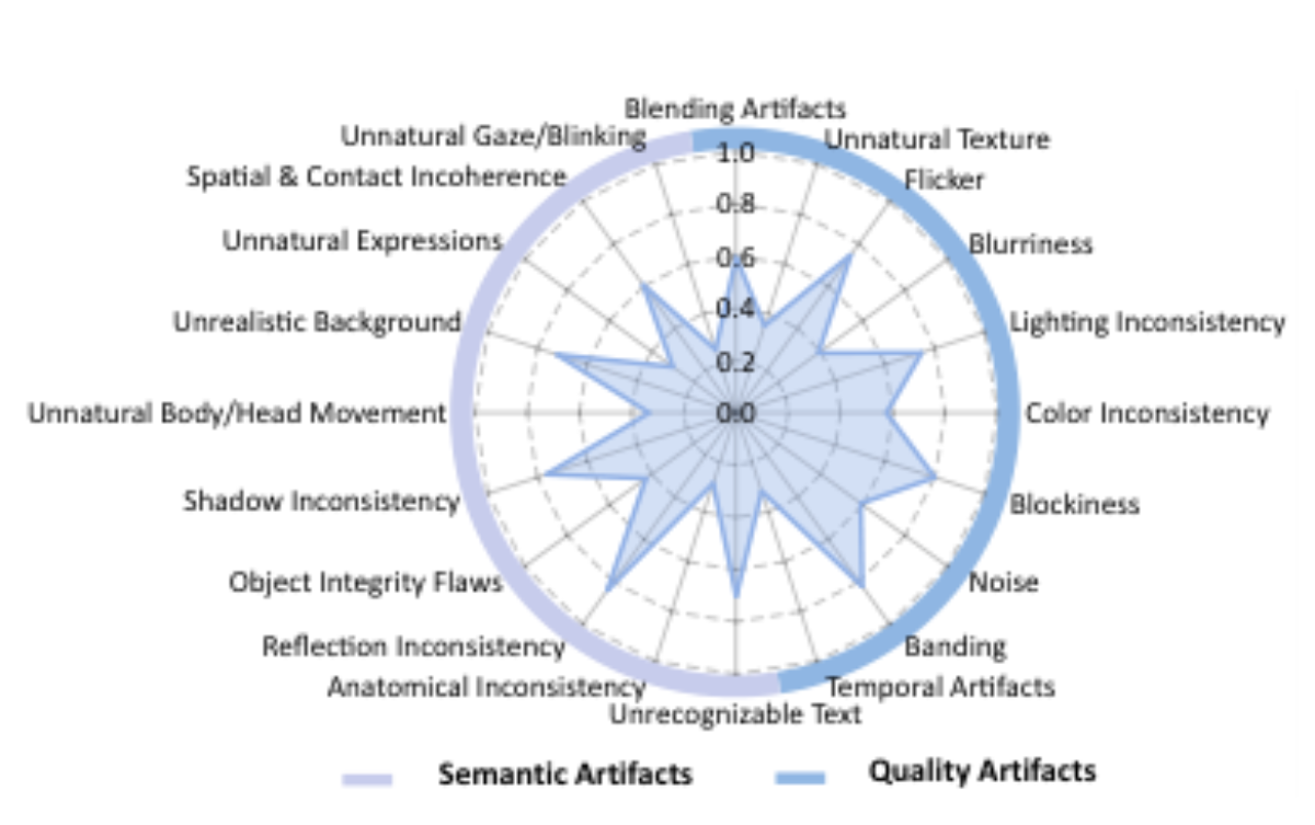 原论文 Figure 3:Radar chart of accuracy of semantic artifacts and quality artifacts in <code><TFQ></code>.