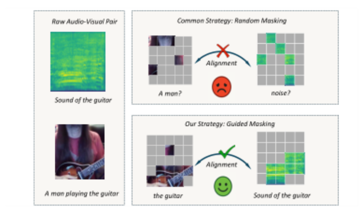 原论文 Figure 1:In existing contrastive masked autoencoder pretrain- ing frameworks, random masking may expose…
