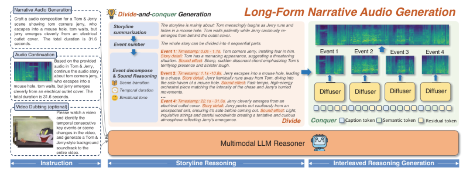原论文 Figure 1:AudioStory effectively follows multimodal instructions, decomposing them into a sequence of…