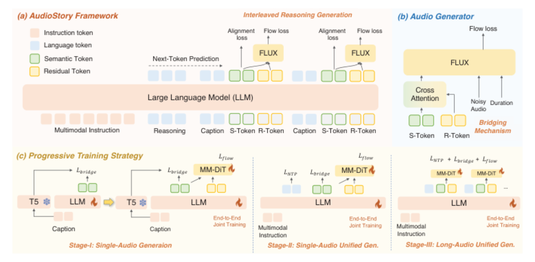 原论文 Figure 2:Overview of AudioStory with three core components: (a) The LLM processes the instruction input,…