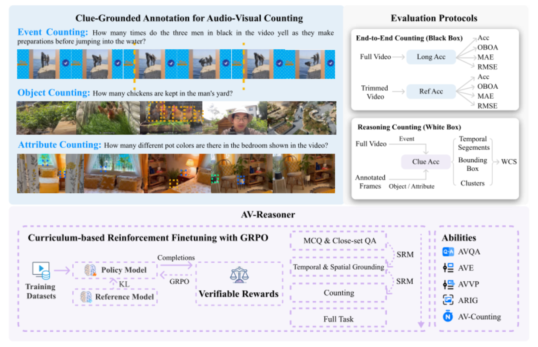 原论文 Figure 1:Overview of CG-AV-Counting benchmark.