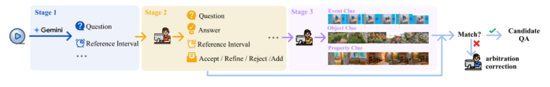 原论文 Figure 2:A Three-Stage Data Annotation Pipeline for CG-AV-Counting.
