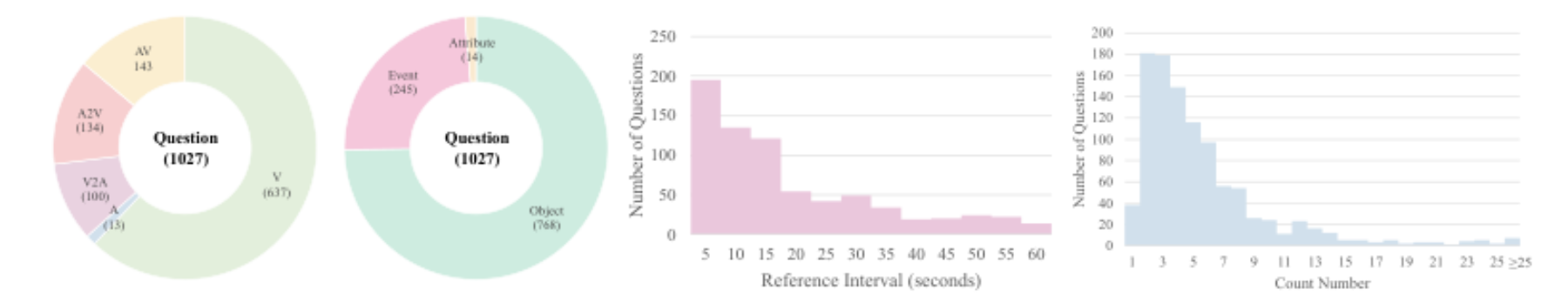 原论文 Figure 3:Statistics of Our Proposed Benchmark.