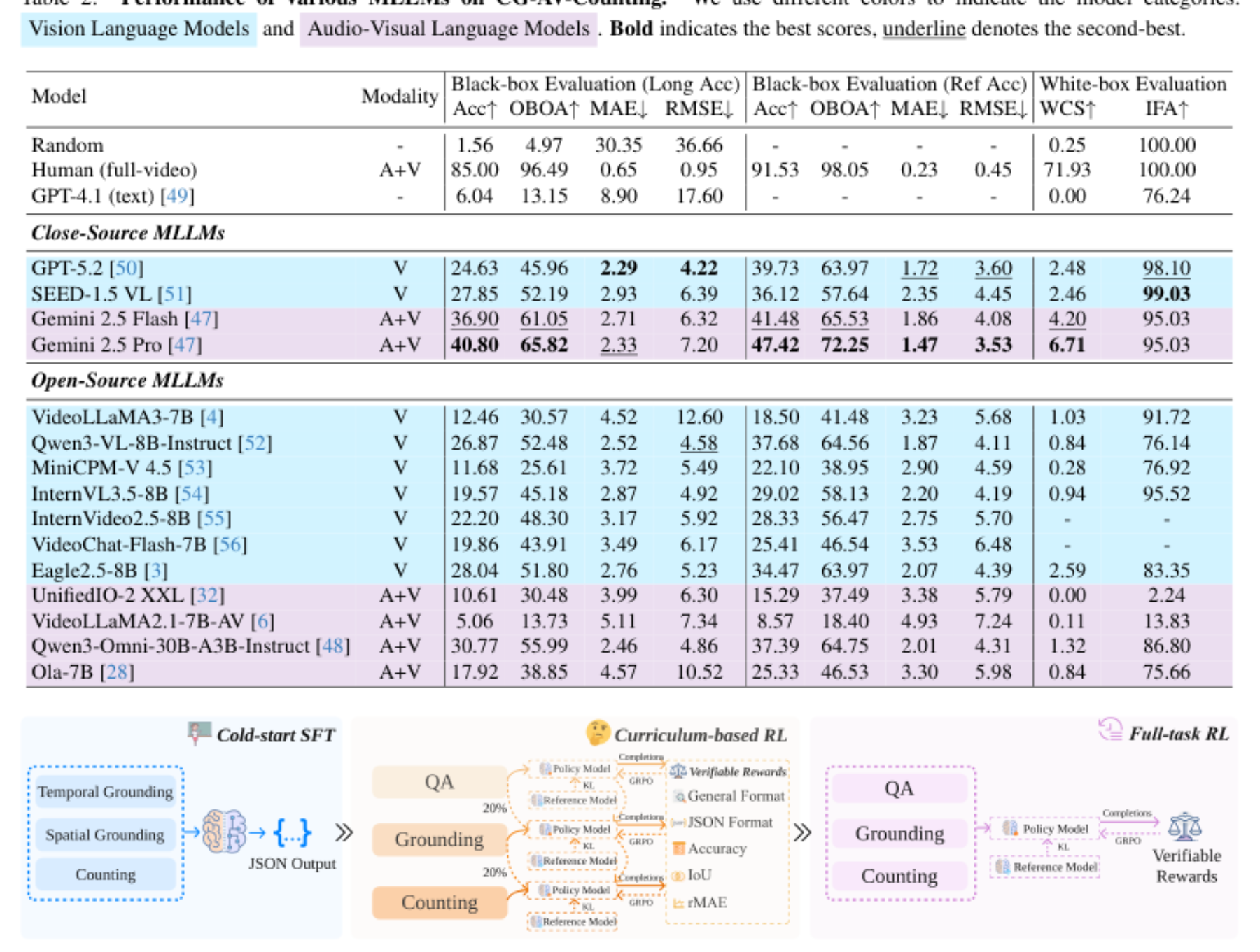 原论文 Figure 4:Overview of Our Training Strategy. Our strategy consists of three stages.