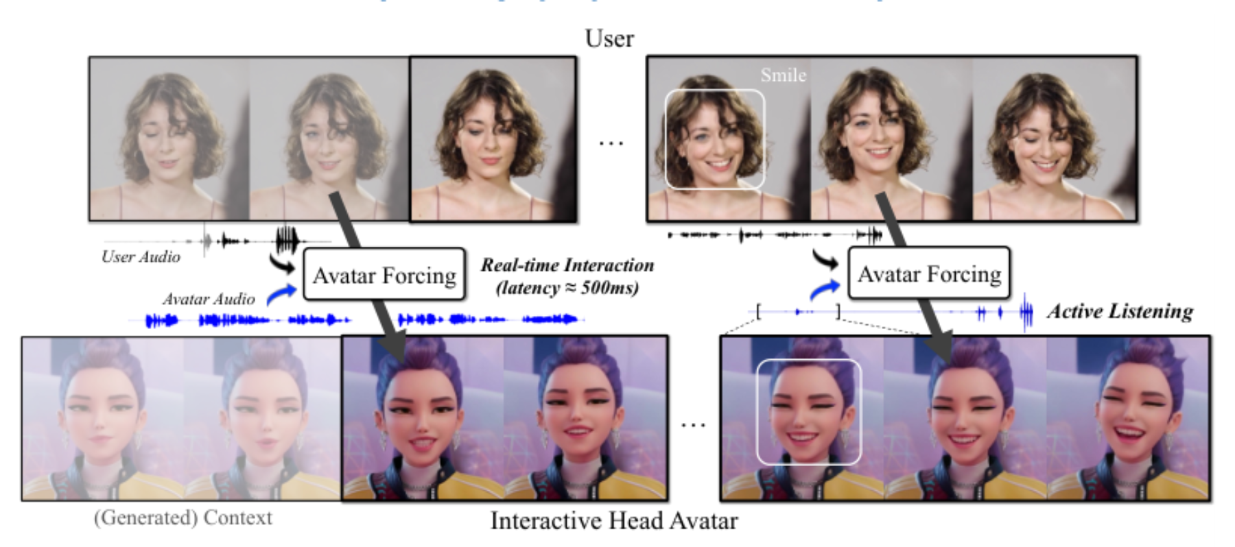 原论文 Figure 1:Overview of Avatar Forcing.