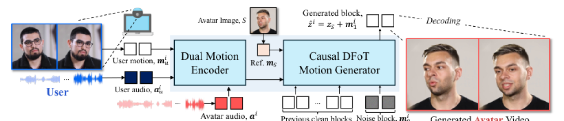 原论文 Figure 2:Overall architecture of Avatar Forcing.