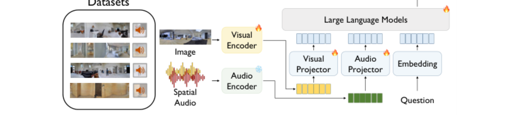 原论文 Figure 3:The pipeline of our framework: feature extraction, projection, and multimodal reasoning.