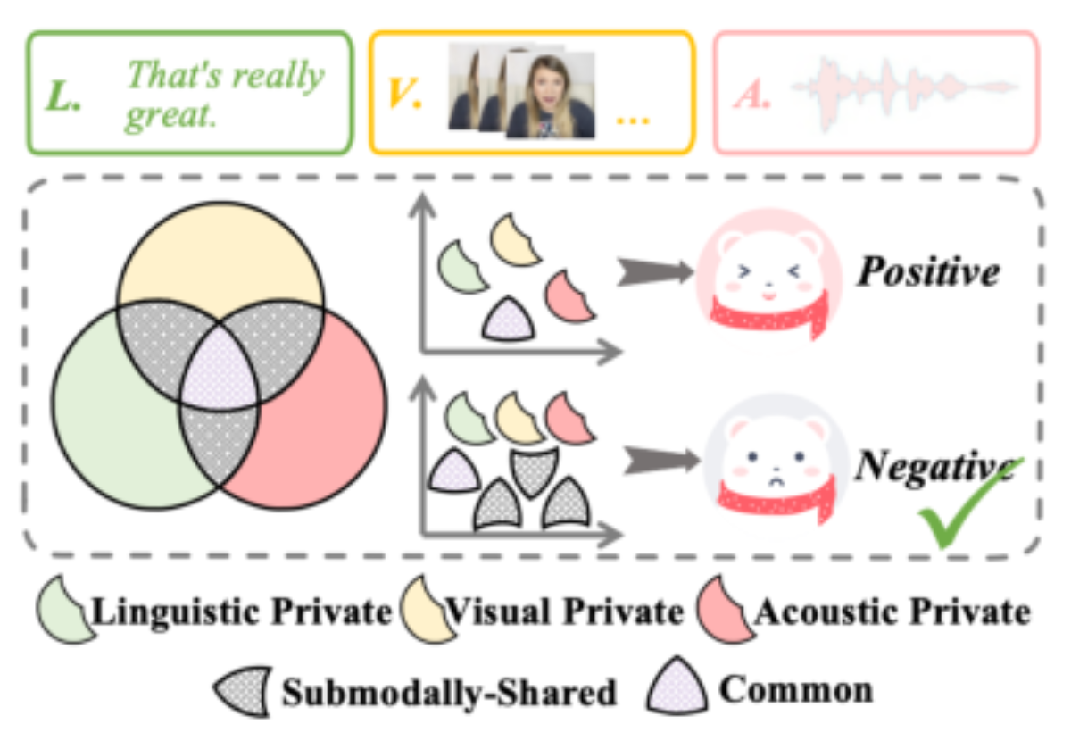 原论文 Figure 1:An example of a submodally shared cue: the utterance “that’s really great” is delivered with a…