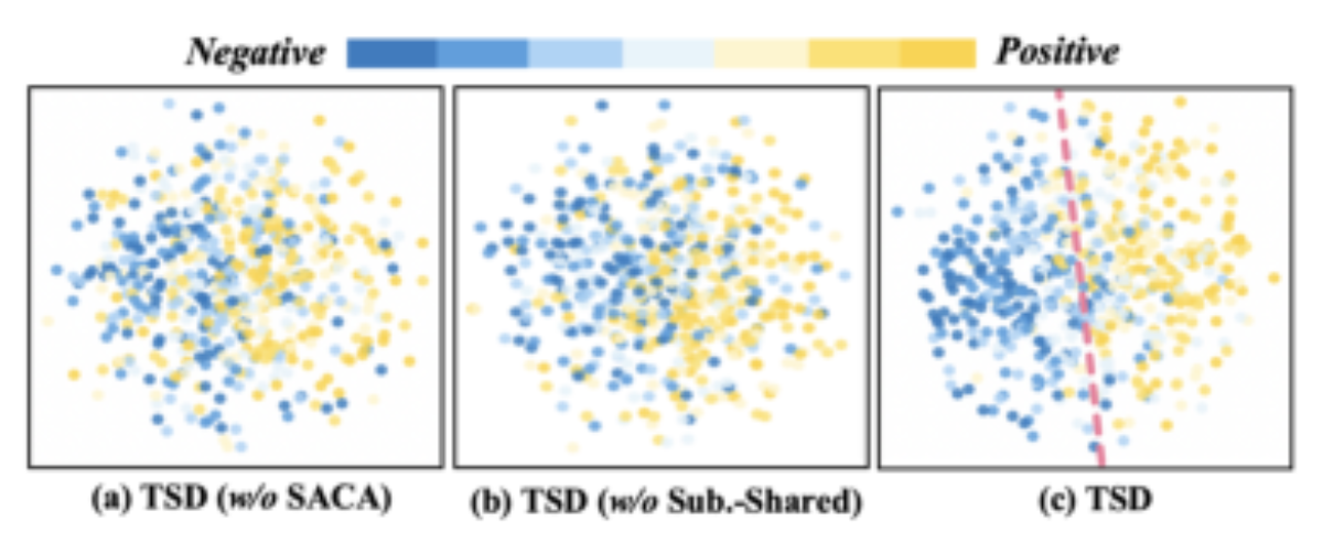 原论文 Figure 3:t-SNE visualization of feature distributions on CMU- MOSI.