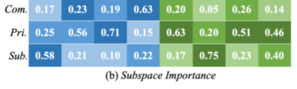 原论文 Figure 5:(a) Average fusion weights of each subspace (Common, Private, Sub-Shared) in TSD on CMU-MOSI and…