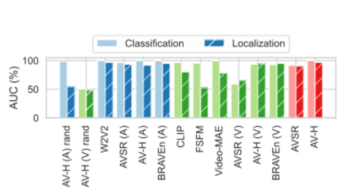 原论文 Figure 2:Temporal localization of explanations (solid bars) and deepfake classification (hatched bars) on…