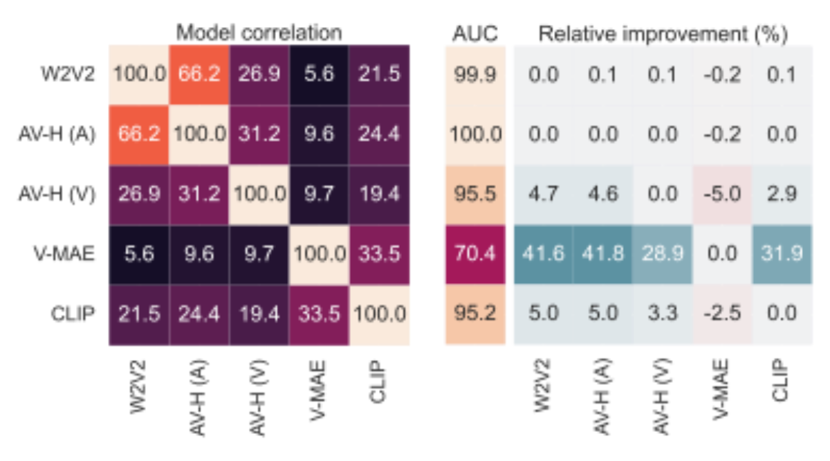 原论文 Figure 5:Correlations between models (left) and downstream performance (right).