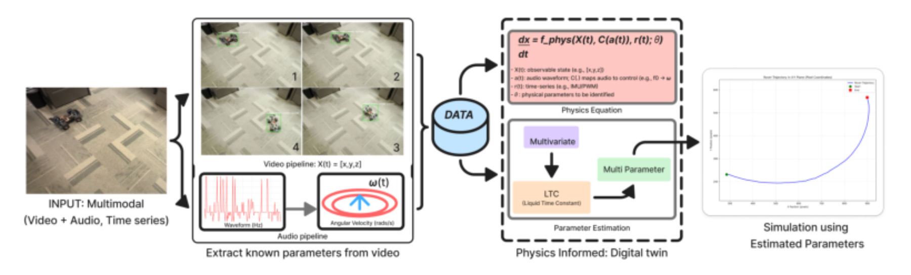原论文 Figure 1:Given unified multi-modal observations (video, audio, image), EMMA extracts identifiable physical…